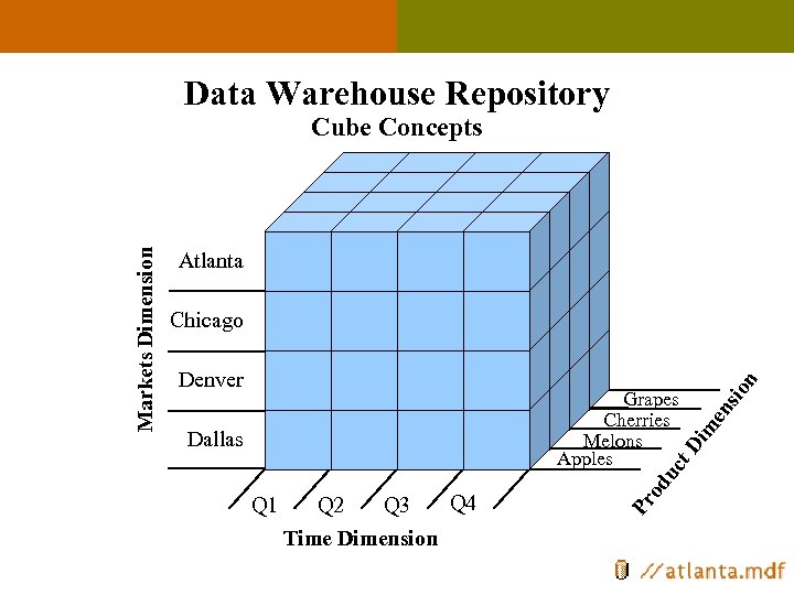 Data Warehouse Repository Atlanta Chicago Q 1 Q 4 Q 2 Q 3 Time