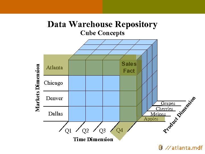 Data Warehouse Repository Sales Fact Atlanta Chicago Q 1 Q 4 Q 2 Q
