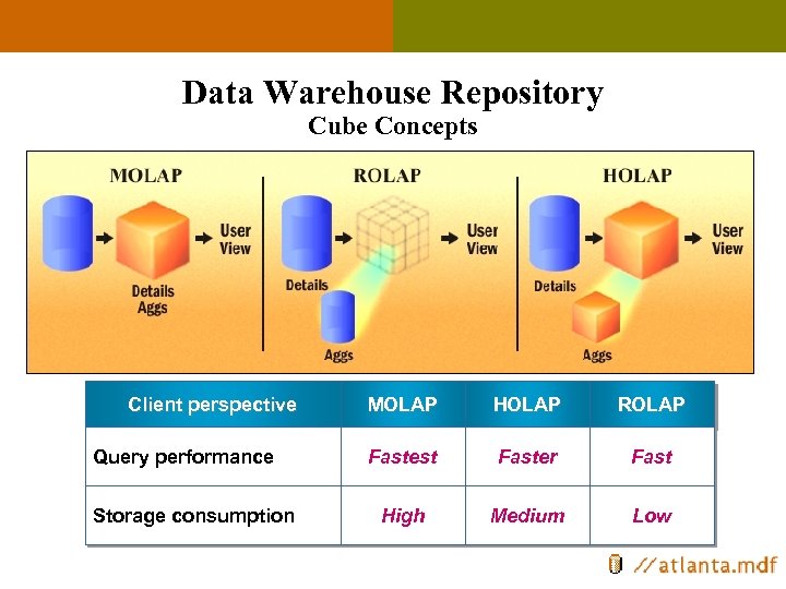 Data Warehouse Repository Cube Concepts Client perspective Query performance Storage consumption MOLAP HOLAP ROLAP