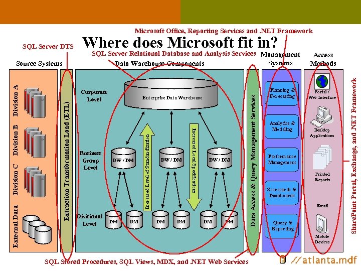 Microsoft Office, Reporting Services and. NET Framework Business Group Level Divisional Level Enterprise Data