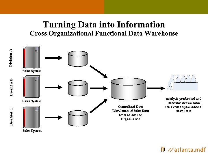 Turning Data into Information Division A Cross Organizational Functional Data Warehouse Division B Sales