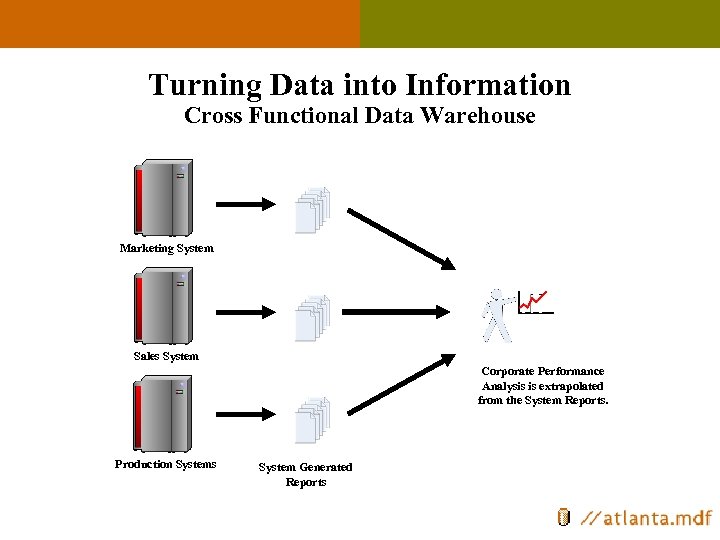 Turning Data into Information Cross Functional Data Warehouse Marketing System Sales System Corporate Performance