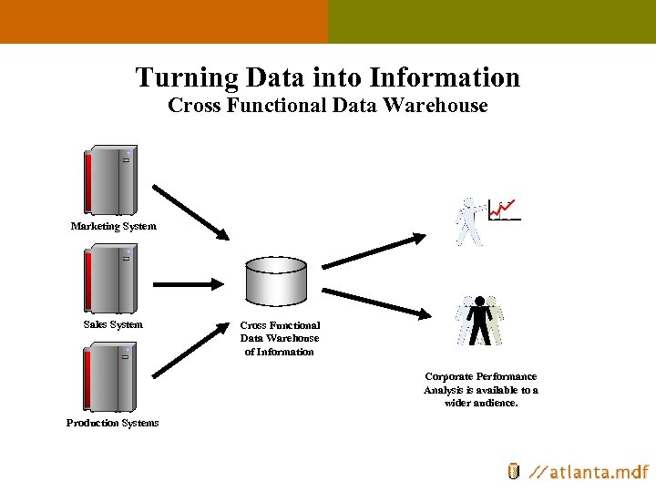 Turning Data into Information Cross Functional Data Warehouse Marketing System Sales System Cross Functional