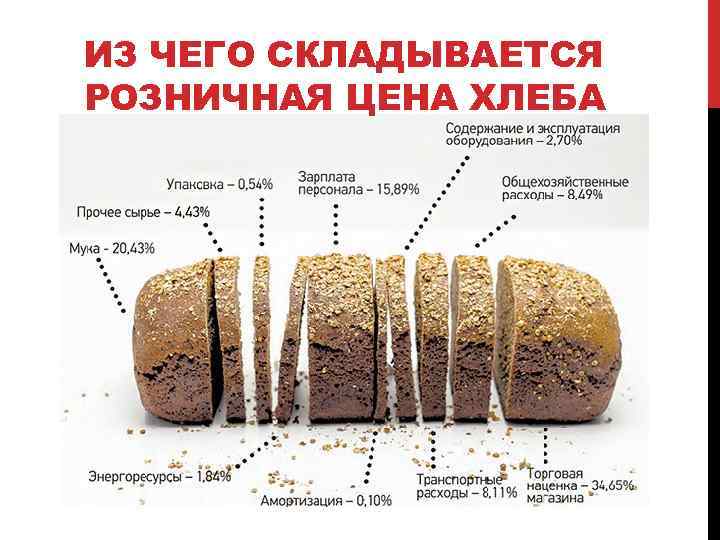 ИЗ ЧЕГО СКЛАДЫВАЕТСЯ РОЗНИЧНАЯ ЦЕНА ХЛЕБА 