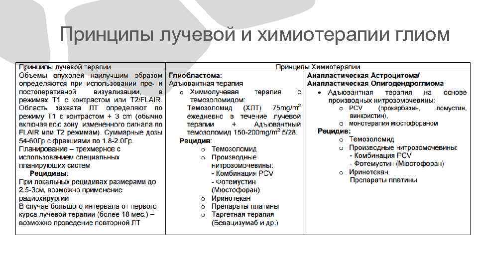 Принципы лучевой и химиотерапии глиом 