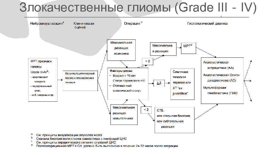 Злокачественные глиомы (Grade III‐IV) 