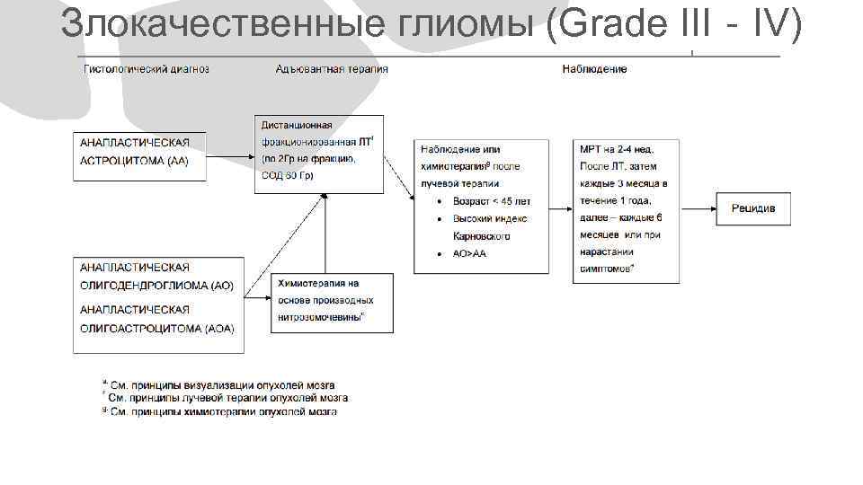Злокачественные глиомы (Grade III‐IV) 