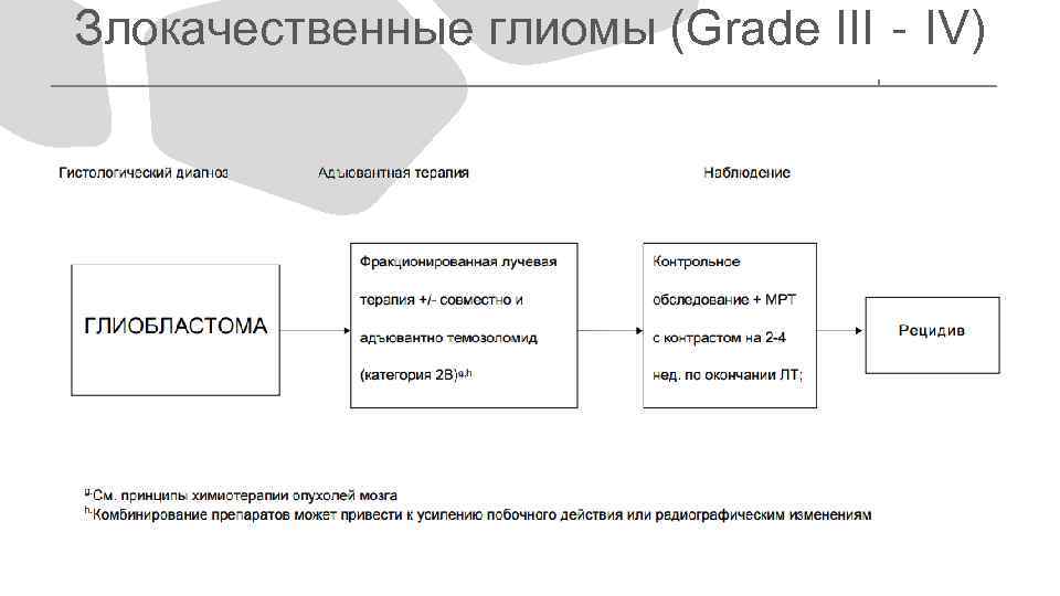 Злокачественные глиомы (Grade III‐IV) 