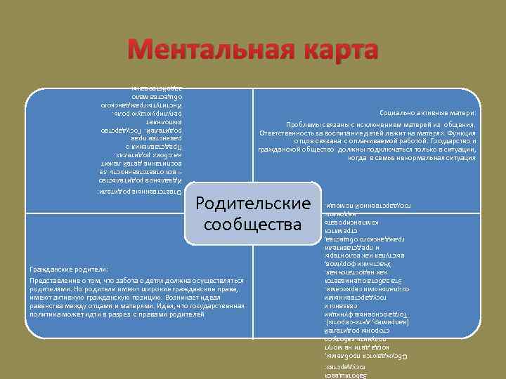 Ментальная карта Социально активные матери: Проблемы связаны с исключением матерей из общения. Ответственность за