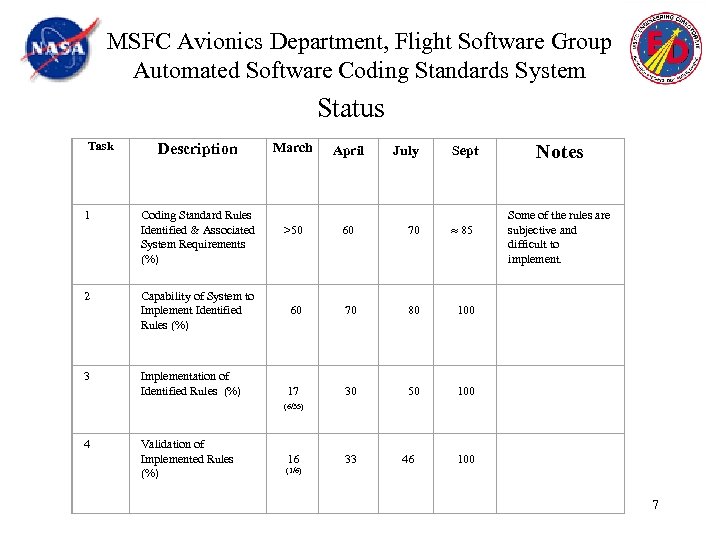 MSFC Avionics Department, Flight Software Group Automated Software Coding Standards System Status Task Description