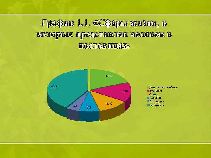 График 1. 1. «Сферы жизни, в которых представлен человек в пословицах» 19% 41% 15%