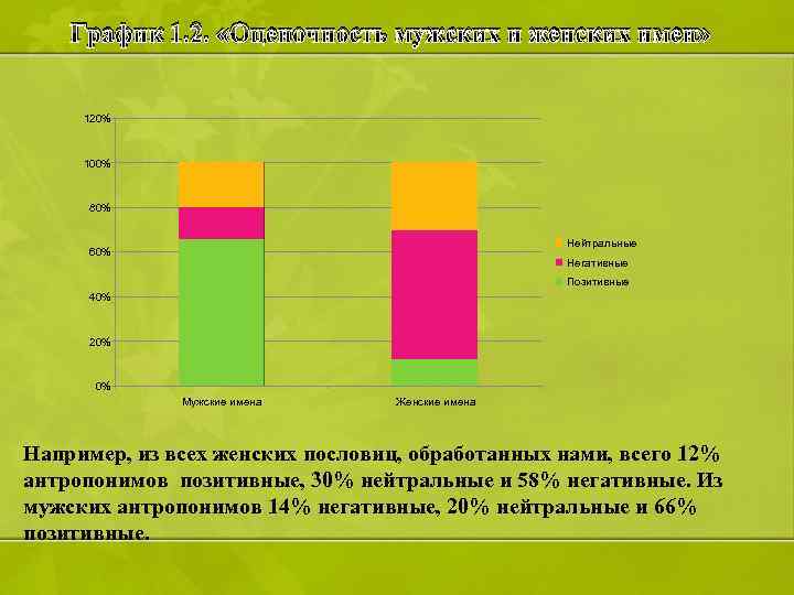 График 1. 2. «Оценочность мужских и женских имен» 120% 100% 80% Нейтральные 60% Негативные