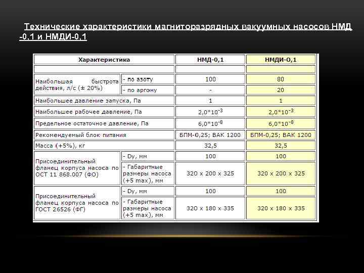  Технические характеристики магниторазрядных вакуумных насосов НМД -0, 1 и НМДИ-0, 1 