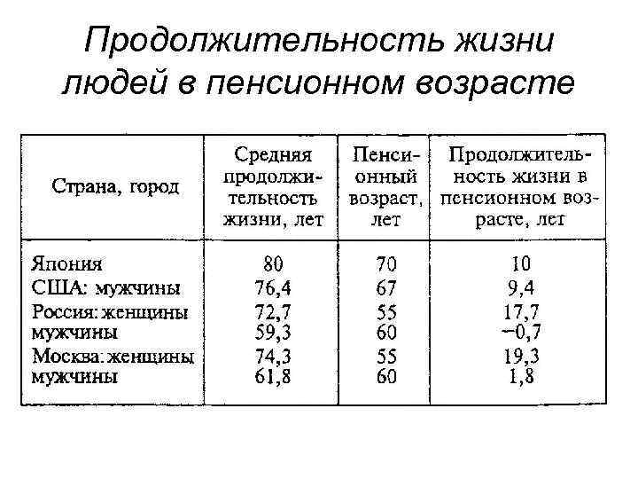 Продолжительность жизни людей в пенсионном возрасте 