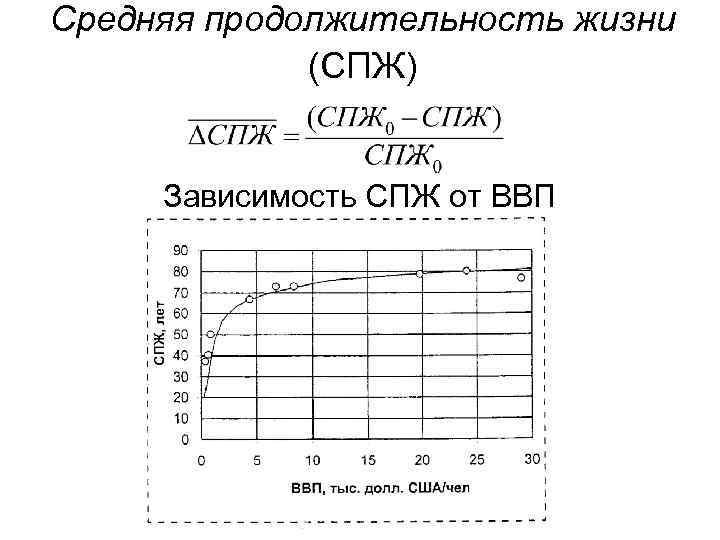 Средняя продолжительность жизни (СПЖ) Зависимость СПЖ от ВВП 