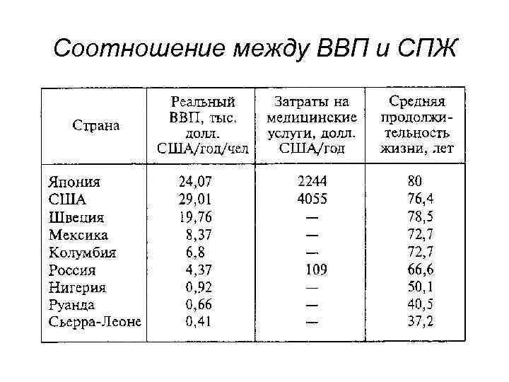 Соотношение между ВВП и СПЖ 