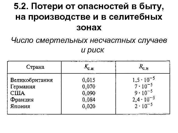 5. 2. Потери от опасностей в быту, на производстве и в селитебных зонах Число