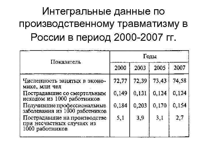 Интегральные данные по производственному травматизму в России в период 2000 -2007 гг. 