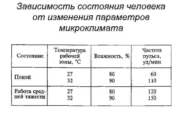 Зависимость состояния человека от изменения параметров микроклимата 