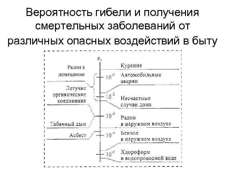 Вероятность гибели и получения смертельных заболеваний от различных опасных воздействий в быту 