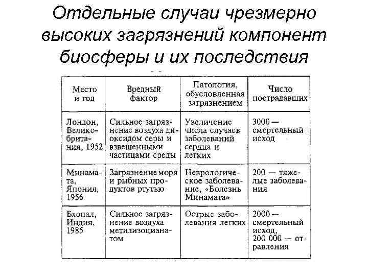 Отдельные случаи чрезмерно высоких загрязнений компонент биосферы и их последствия 