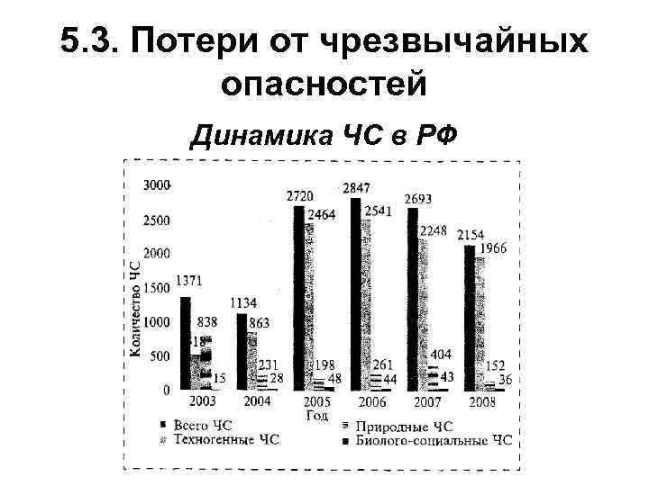 5. 3. Потери от чрезвычайных опасностей Динамика ЧС в РФ 