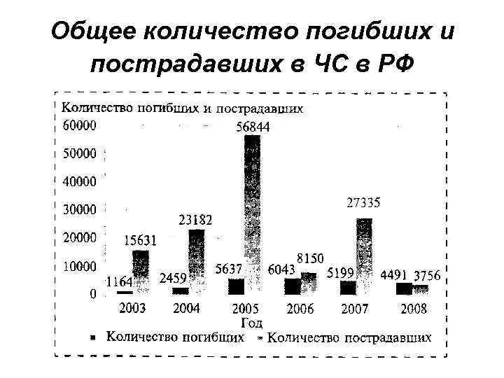 Общее количество погибших и пострадавших в ЧС в РФ 