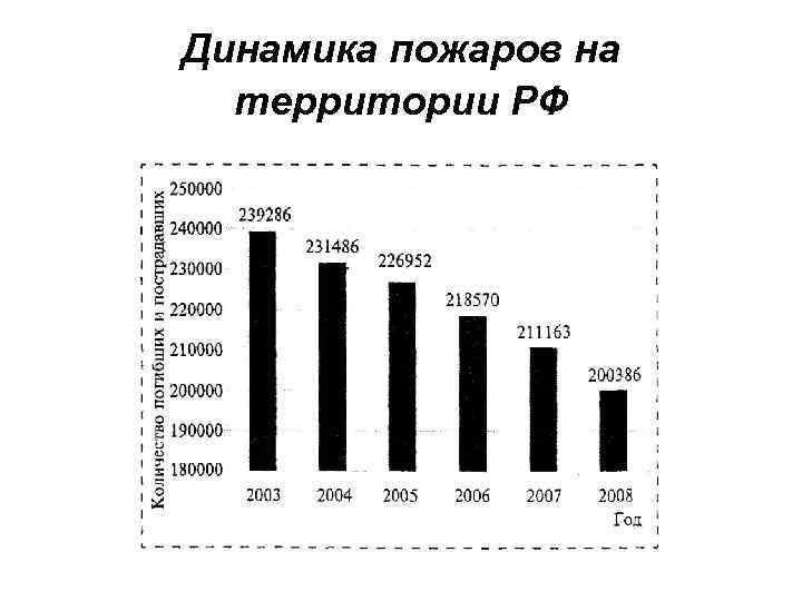 Динамика пожаров на территории РФ 