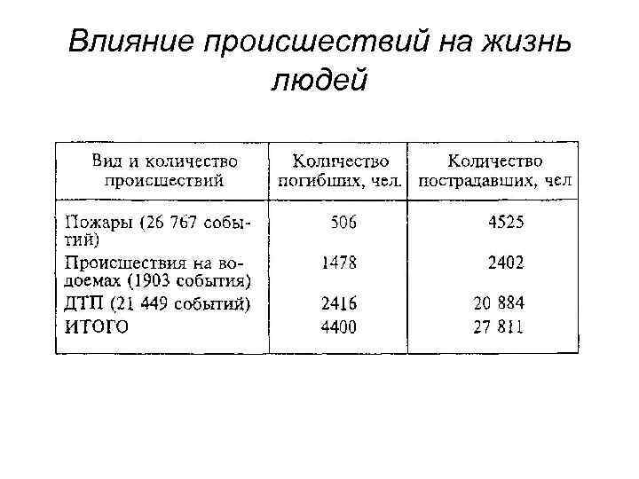 Влияние происшествий на жизнь людей 