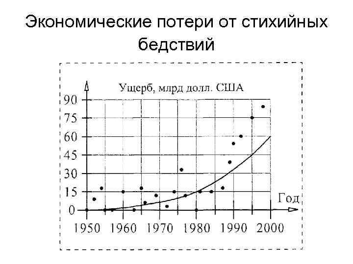 Экономические потери от стихийных бедствий 