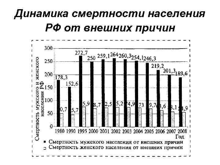 Тема смертность. Смертность населения от внешних причин. Смертность в РФ от внешних причин. Показатели смертности от внешних причин. Внешние причины смерти статистика.