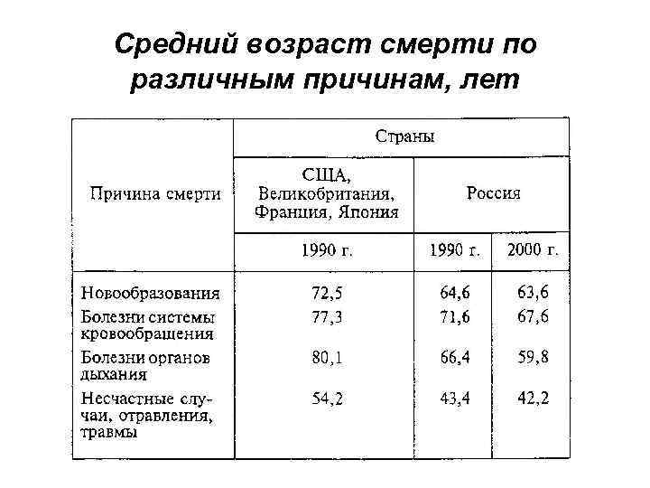 Средний возраст смерти по различным причинам, лет 