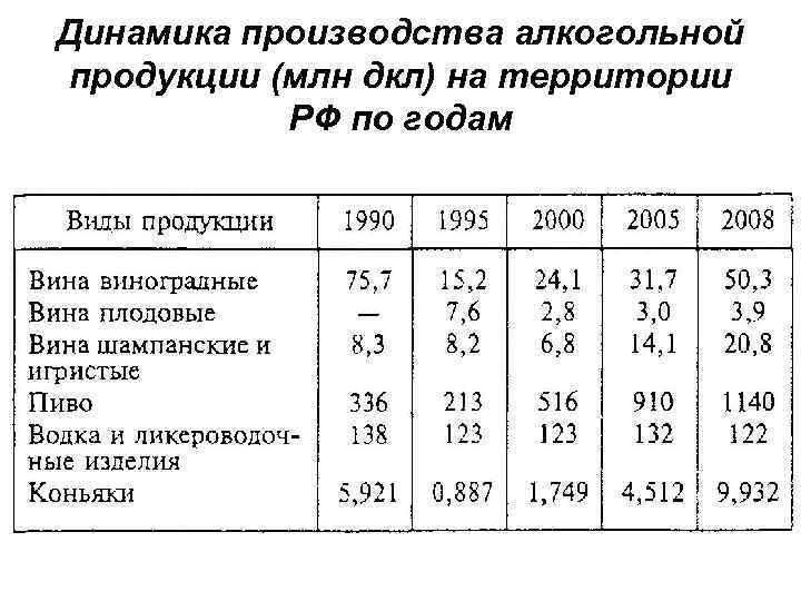 Динамика производства алкогольной продукции (млн дкл) на территории РФ по годам 