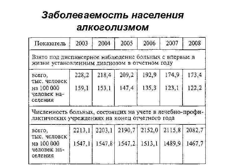 Заболеваемость населения алкоголизмом 