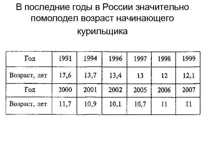 В последние годы в России значительно помолодел возраст начинающего курильщика 