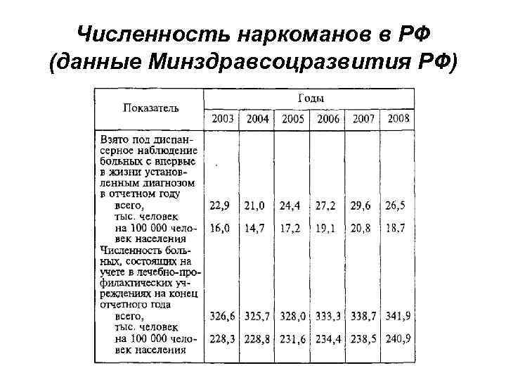 Численность наркоманов в РФ (данные Минздравсоцразвития РФ) 