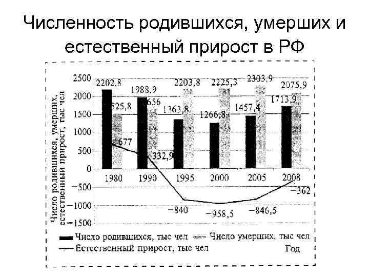 Численность родившихся, умерших и естественный прирост в РФ 