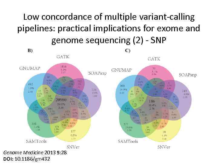 Low concordance of multiple variant-calling pipelines: practical implications for exome and genome sequencing (2)