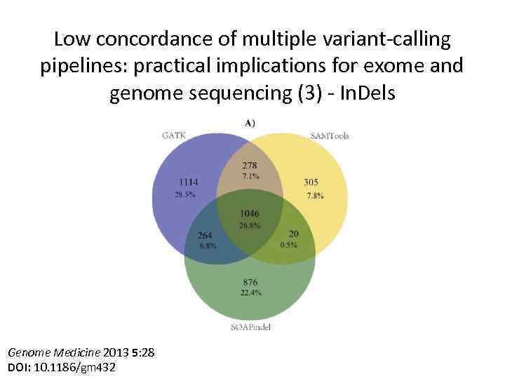 Low concordance of multiple variant-calling pipelines: practical implications for exome and genome sequencing (3)
