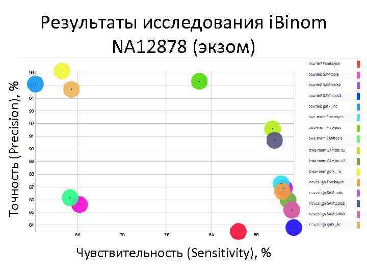 Точность (Precision), % Результаты исследования i. Binom NA 12878 (экзом) Чувствительность (Sensitivity), % 