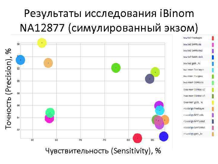 Точность (Precision), % Результаты исследования i. Binom NA 12877 (симулированный экзом) Чувствительность (Sensitivity), %