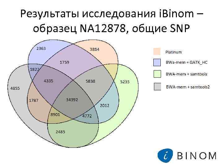 Результаты исследования i. Binom – образец NA 12878, общие SNP 