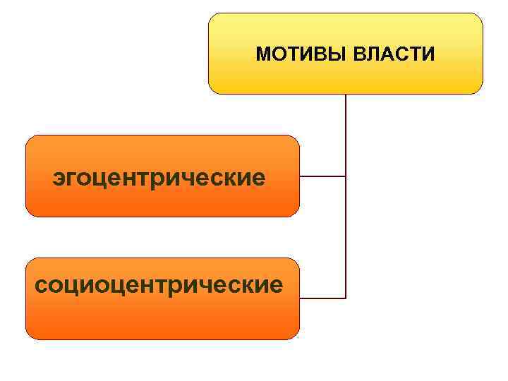 МОТИВЫ ВЛАСТИ эгоцентрические социоцентрические 