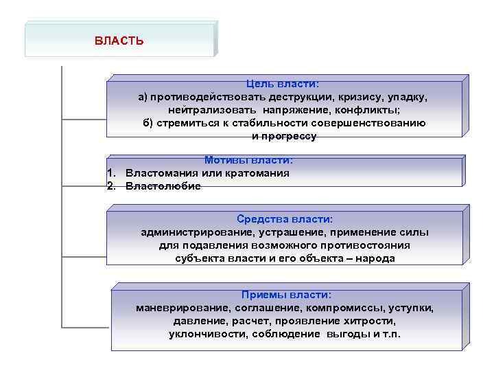 Цель власти власть. Цели власти. Цели ФОИВ. Политическая власть цели.