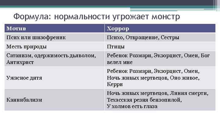 Формула: нормальности угрожает монстр Мотив Хоррор Псих или шизофреник Психо, Отвращение, Сестры Месть природы