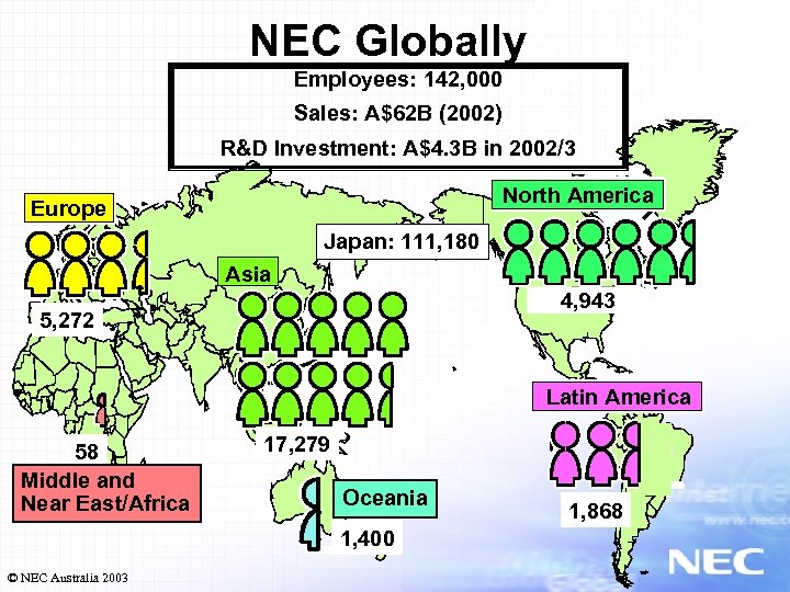 NEC Globally Employees: 142, 000 Sales: A$62 B (2002) R&D Investment: A$4. 3 B