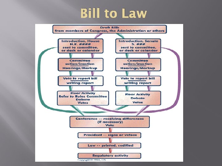 Bill to Law 