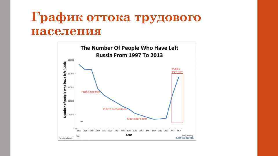 График оттока трудового населения 