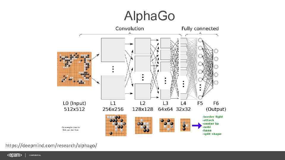 Alpha. Go https: //deepmind. com/research/alphago/ CONFIDENTIAL 