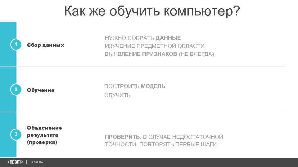 Как же обучить компьютер? 1 Сбор данных 2 Обучение 3 Объяснение результата (проверка) CONFIDENTIAL